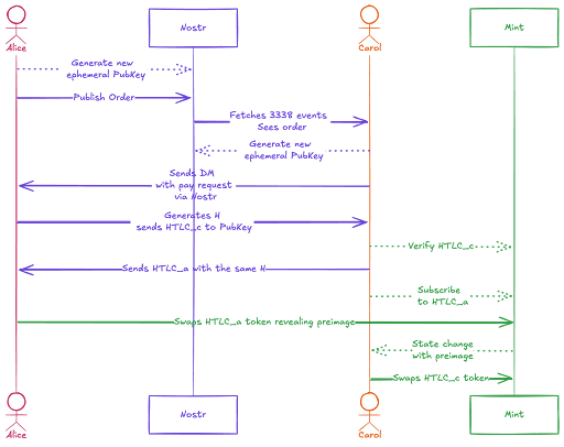 Atomic cashu swap sequence diagram